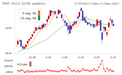 東京鐵鋼チャート