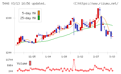 北越メタルチャート