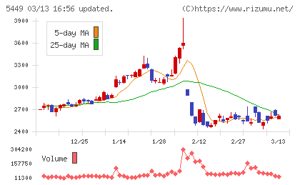 大阪製鐵チャート