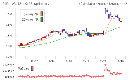 ヨドコウチャート