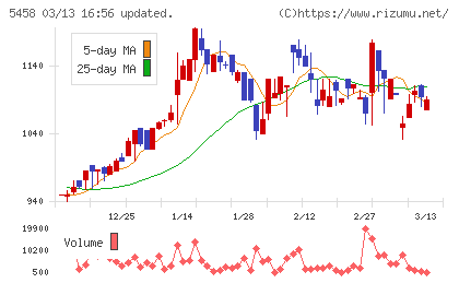 高砂鐵工チャート