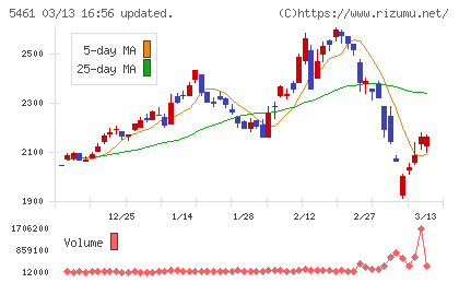 中部鋼鈑チャート