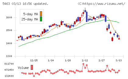 丸一鋼管チャート