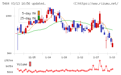 モリ工業チャート