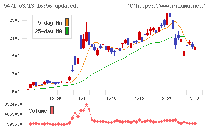 大同特殊鋼チャート