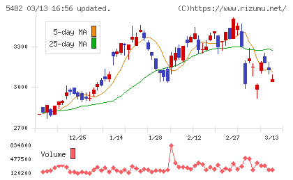 愛知製鋼チャート
