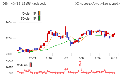 東北特殊鋼チャート