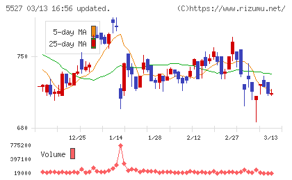 ｐｒｏｐｅｒｔｙ　ｔｅｃｈｎｏｌｏｇｉｅｓチャート