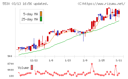 日本システムバンクチャート