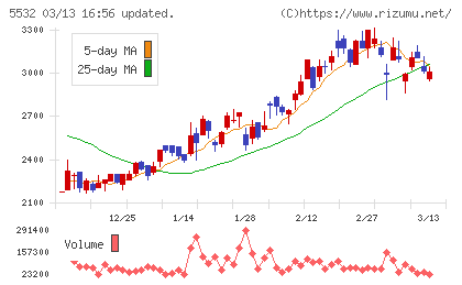 リアルゲイトチャート