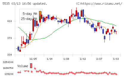 ミガロホールディングスチャート