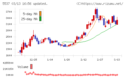 ＡｌｂａＬｉｎｋチャート