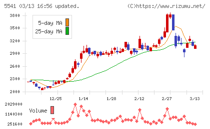 大平洋金属チャート