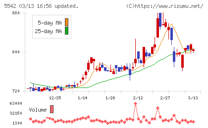 新報国マテリアルチャート