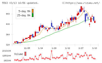 新日本電工チャート