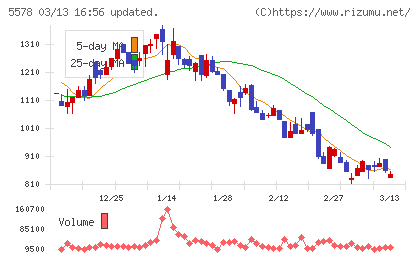ＡＲアドバンストテクノロジチャート