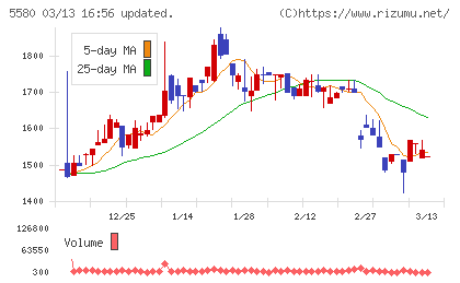 プロディライトチャート