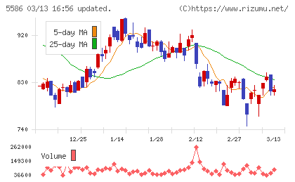 Ｌａｂｏｒｏ．ＡＩチャート