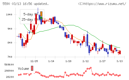 ネットスターズチャート