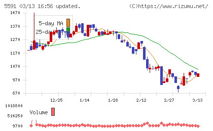 ＡＶＩＬＥＮチャート
