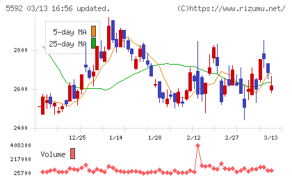 くすりの窓口チャート
