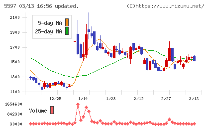 ブルーイノベーションチャート