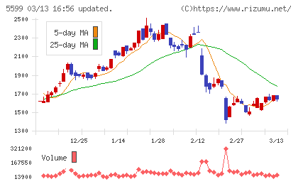 Ｓ＆Ｊチャート