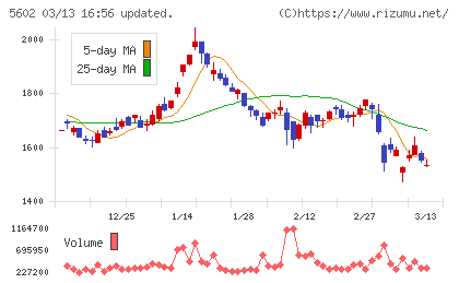 栗本鐵工所チャート