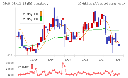 日本鋳造チャート