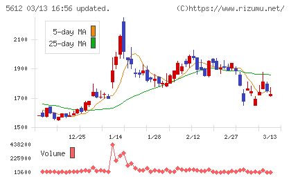 日本鋳鉄管チャート