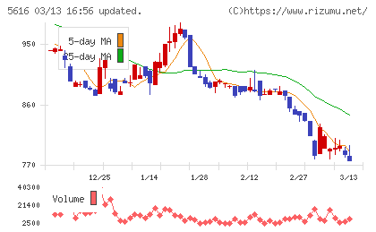 雨風太陽チャート