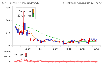ナイルチャート