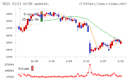 ヒューマンテクノロジーズチャート