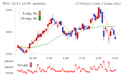 三菱製鋼チャート