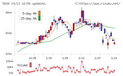 メタルアートチャート