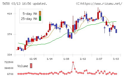 日亜鋼業チャート