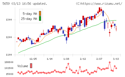 日本精線チャート