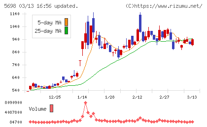 エンビプロ・ホールディングスチャート