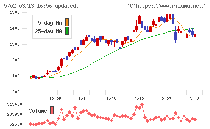 大紀アルミニウム工業所チャート