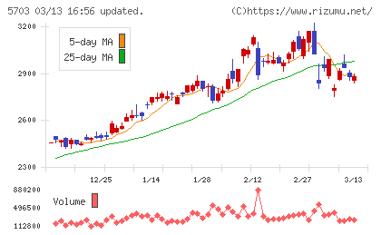 日本軽金属ホールディングスチャート