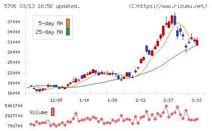 三井金属チャート