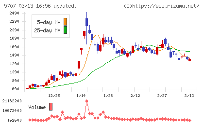 東邦亜鉛チャート