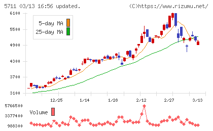 三菱マテリアルチャート