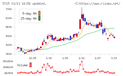 古河機械金属チャート