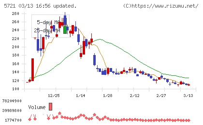 エス・サイエンスチャート