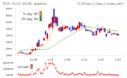 アサカ理研チャート