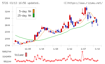 大阪チタニウムテクノロジーズチャート