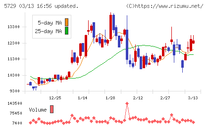 日本精鉱チャート
