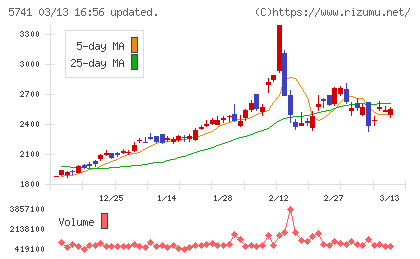 ＵＡＣＪチャート