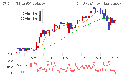 エヌアイシ・オートテックチャート